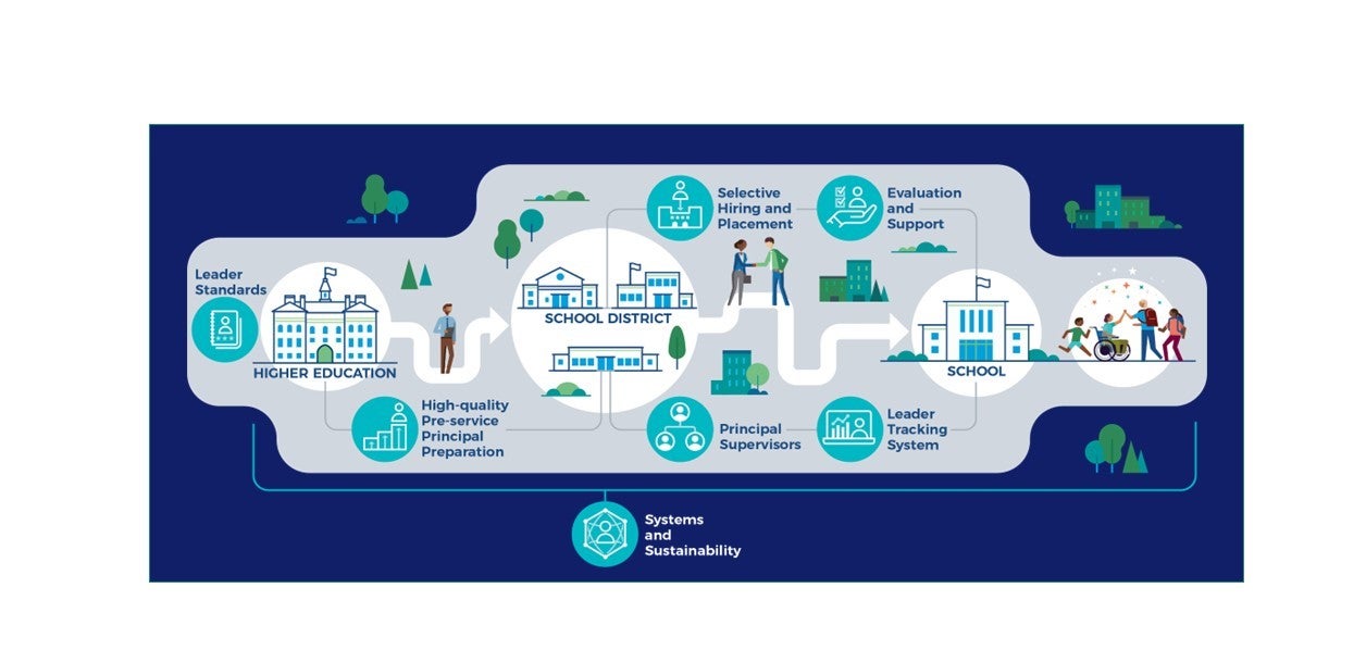 Infographic of a Comprehensive, Aligned Principal Pipeline
